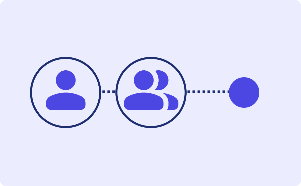 Flowchart showing user identity flowing through group membership into effective access.