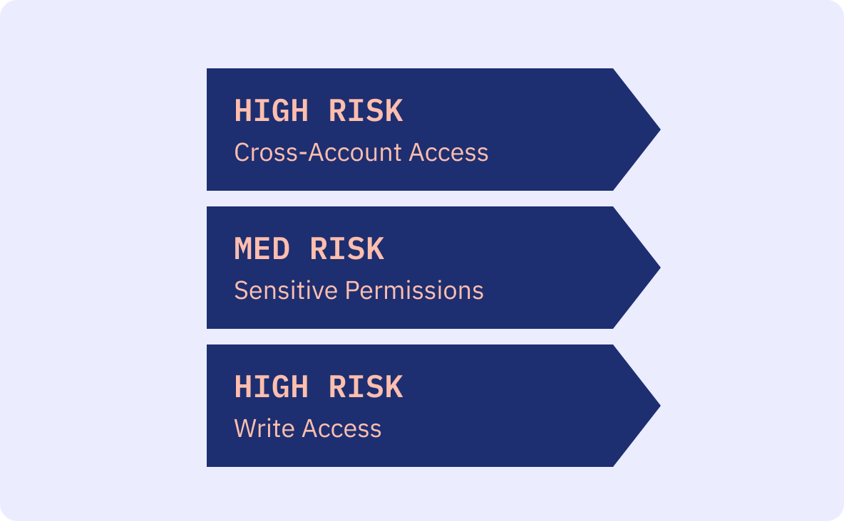 Risk-priority diagram showing three risk levels: high (cross-account access), medium (sensitive permissions), high (write access).