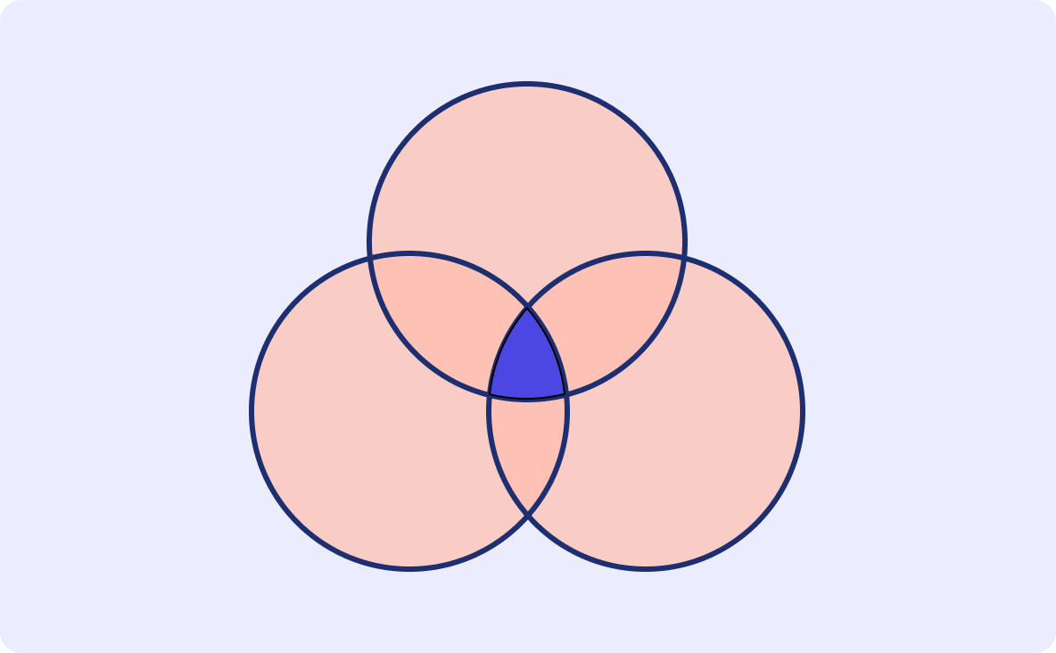 Venn diagram with three overlapping circles representing layered policy analysis.