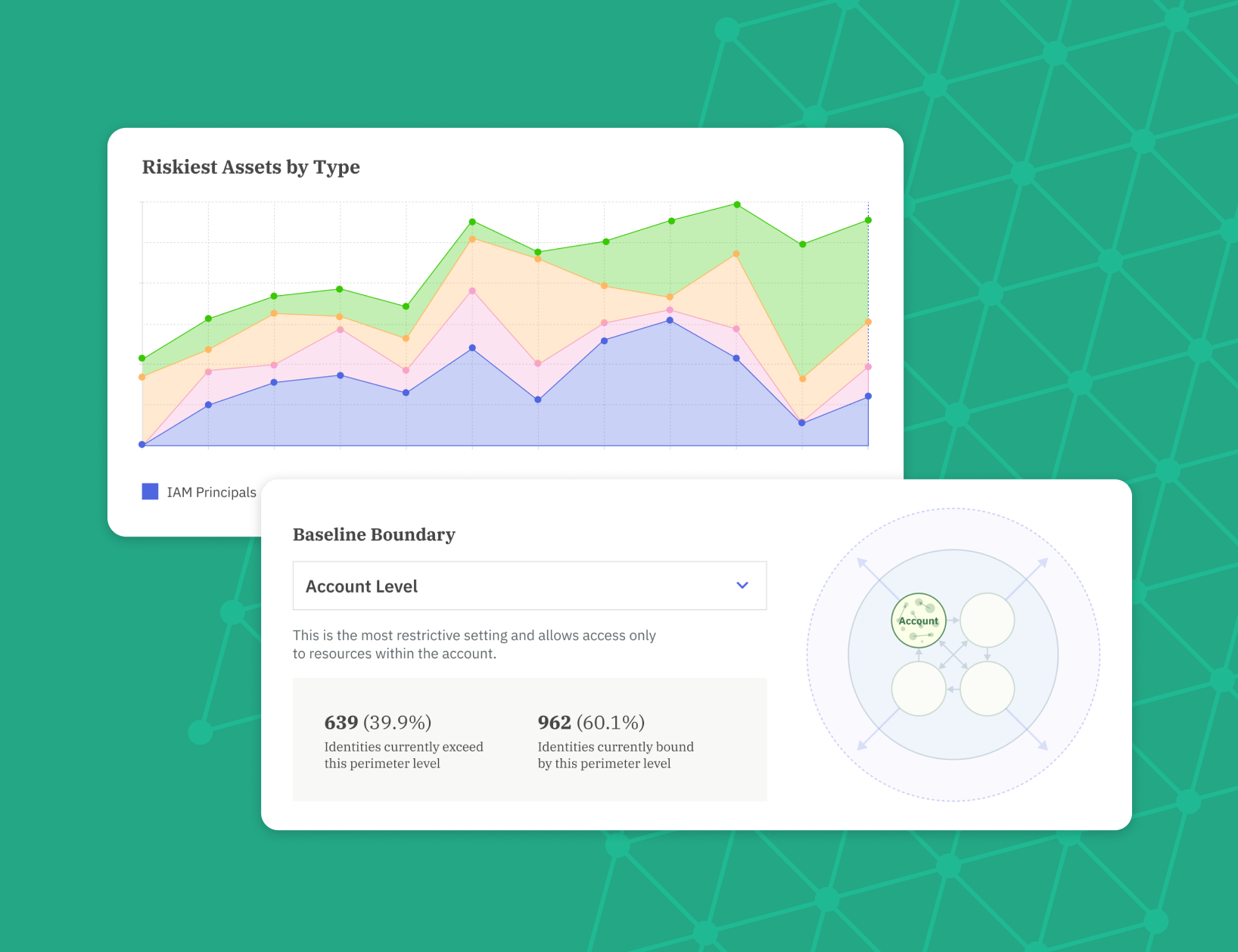 InstaAccess dashboard: "Riskiest Assets by Type" line graph with a "Baseline Boundary" card on a teal background with a network pattern.