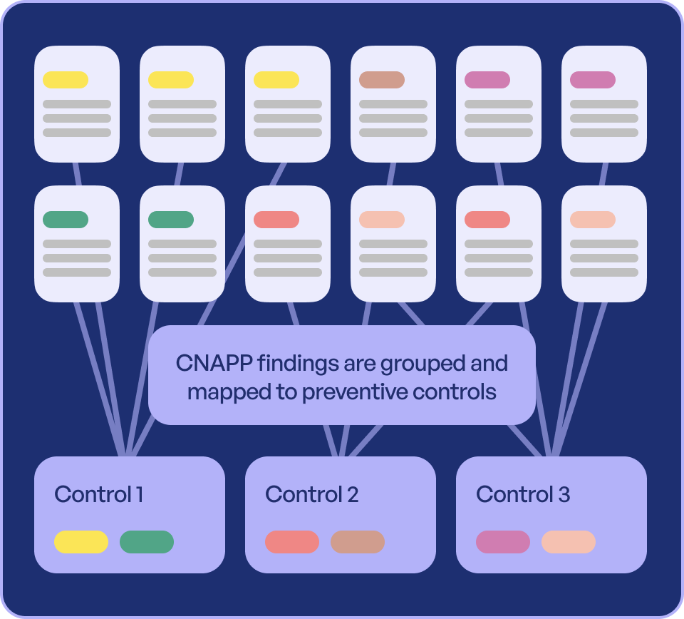 Diagram showing CNAPP findings automatically grouped and mapped to preventive cloud controls.