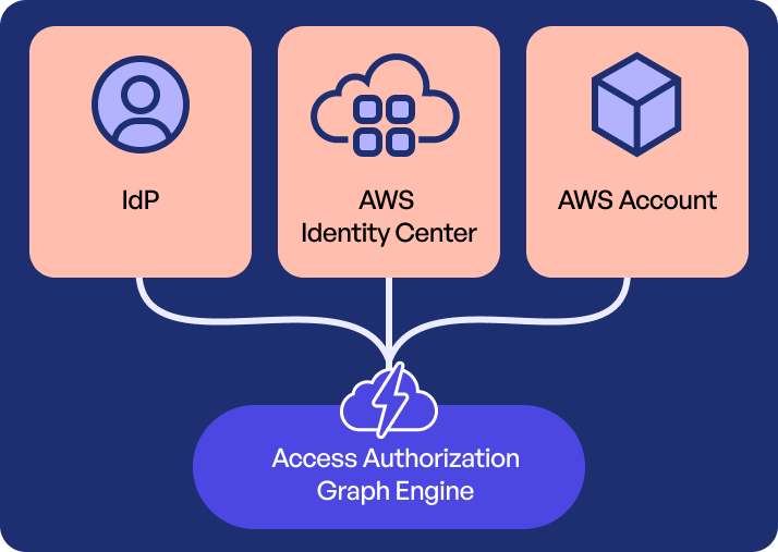 Three icons labeled 'IdP', 'AWS Identity Center', and 'AWS Account' all connecting to a central 'Access Authorization Graph Engine'.