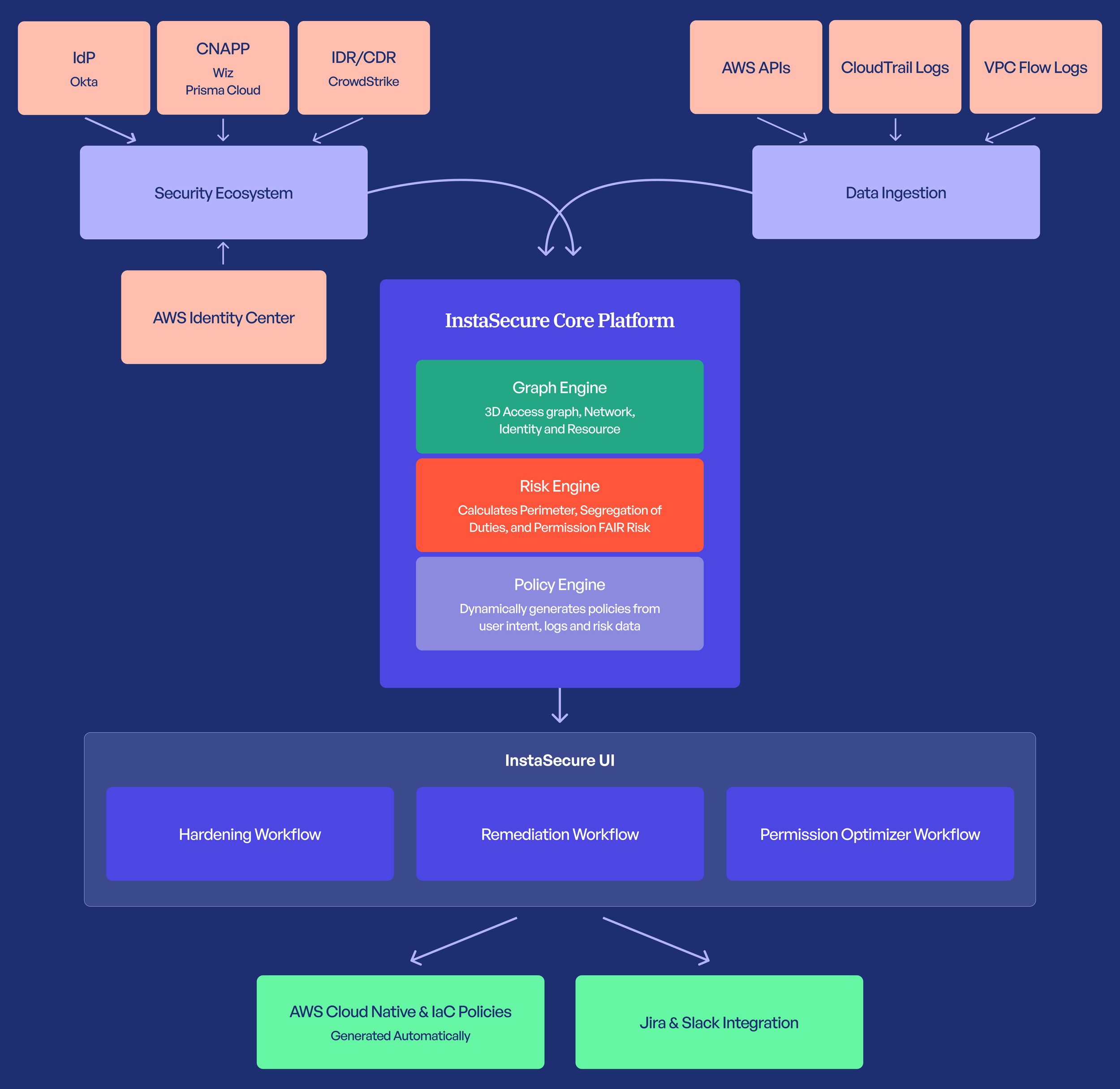 InstaSecure platform architecture: data ingestion from security ecosystem → core engine (graph, risk, policy) → user interface workflows → AWS policies (SCPs, RCPs, permission boundaries) + Jira/Slack integrations