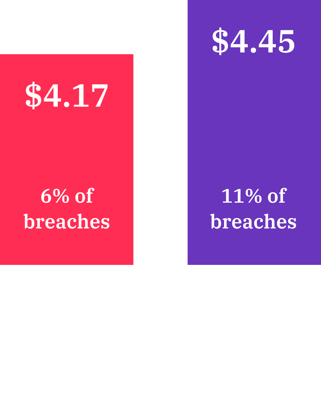 Bar chart: known unpatched vulnerability costs $4.17M (6% of breaches); unknown zero-day vulnerability costs $4.45M (11% of breaches).