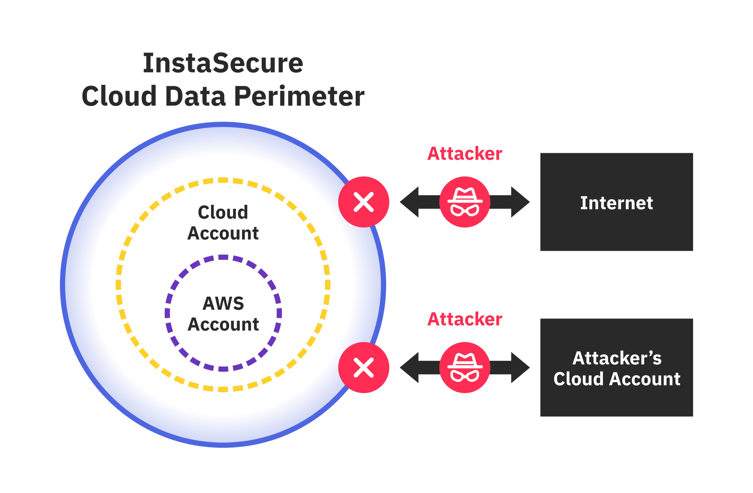Multi-layer cloud security diagram: AWS accounts isolated from the internet with preventive controls blocking attackers from reaching cloud workloads.